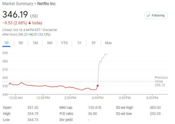配资炒股公司 奈飞三季报“干得漂亮”,将在美英法涨价,盘后大涨12% | 财报见闻